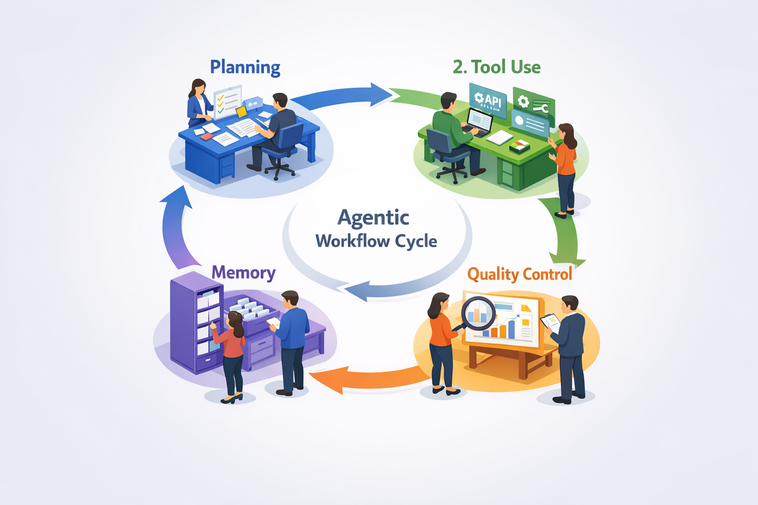 Agentic Workflows: A Plain-English Guide