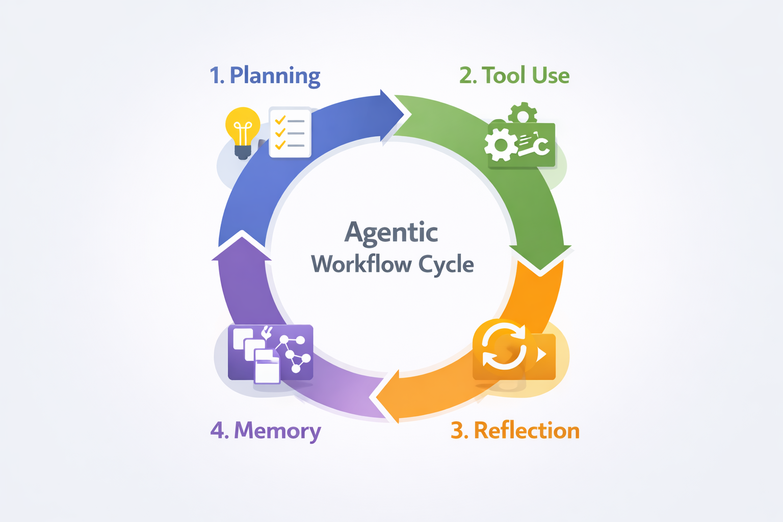Agentic Workflow Planning Tool Use Reflection Memory Loop Diagram