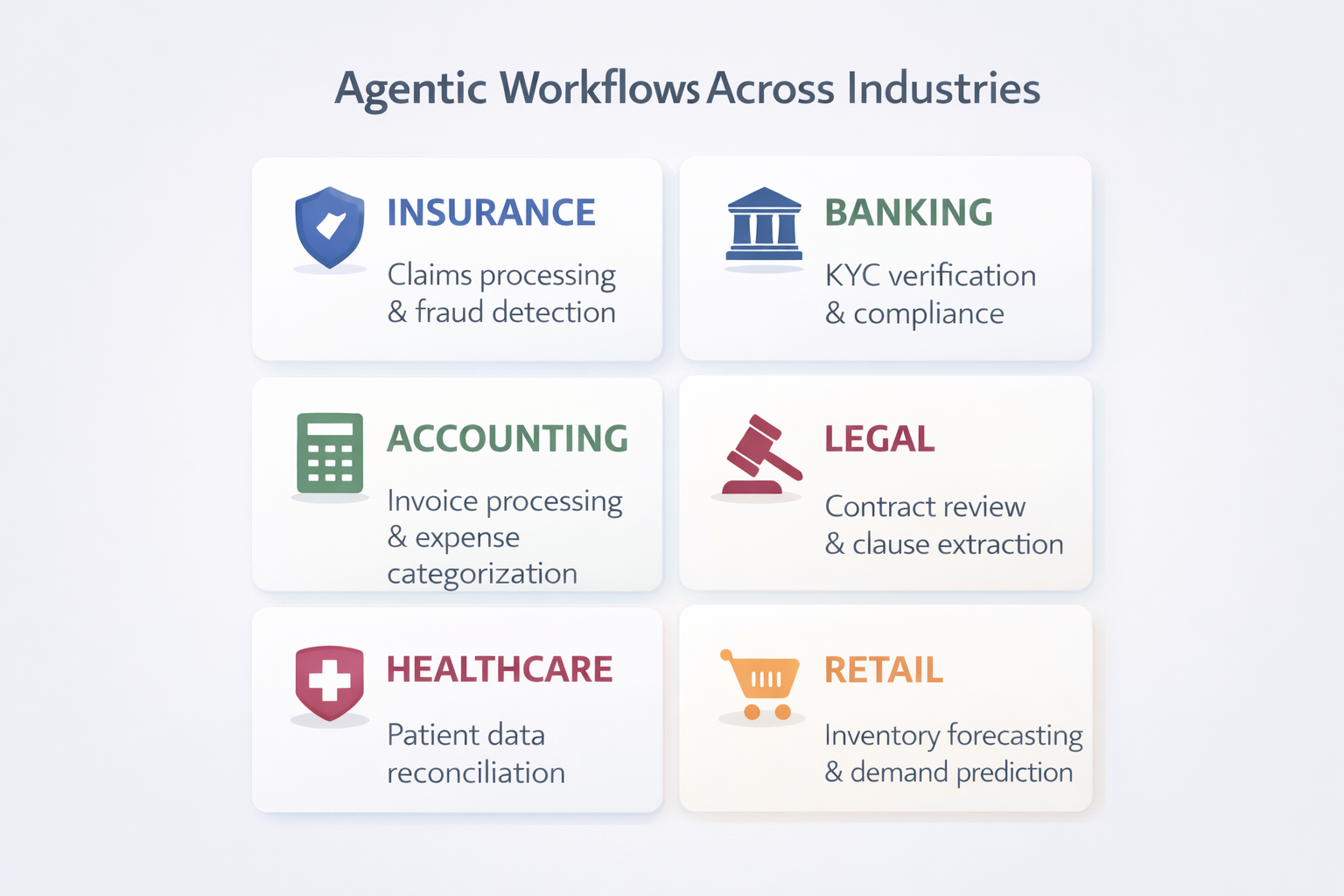 Cross-Industry Agentic Workflow Applications - Insurance Banking Legal HR Retail Healthcare