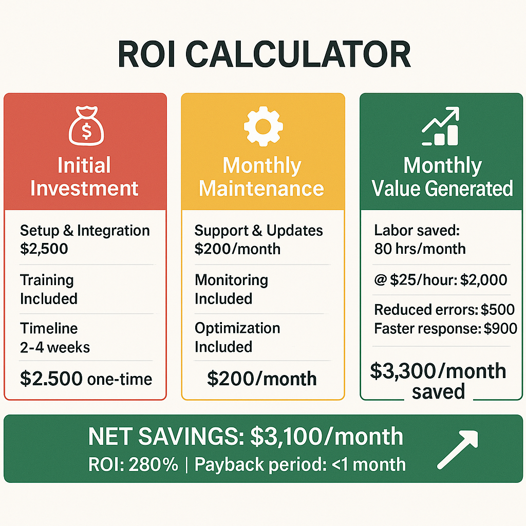 ROI Calculator showing $2,500 investment returning $3,100 monthly savings - 280% ROI